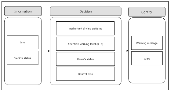 Driver Attention Warning (DAW)