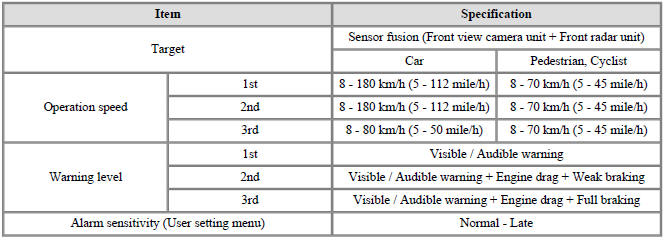 Forward Collision-avoidance Assist (FCA)
