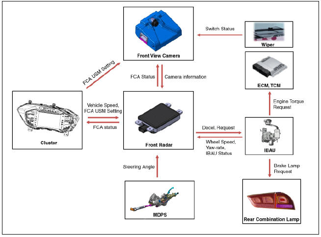 Forward Collision-avoidance Assist (FCA)