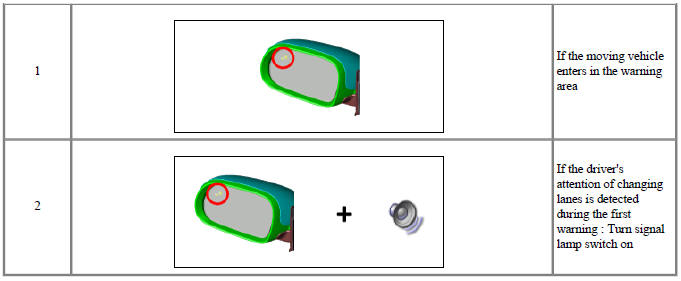 Blind-Spot Collision Warning (BCW)