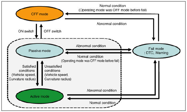 System Operating Mode