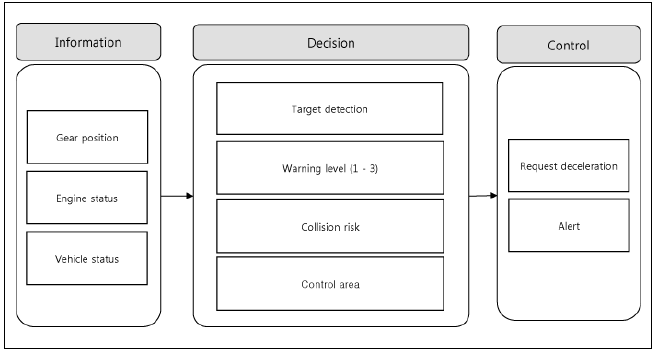 Forward Collision-avoidance Assist (FCA)