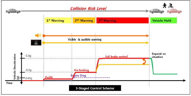 Forward Collision-avoidance Assist (FCA)