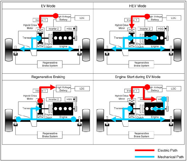 HEV Operation Mode and Power Flow