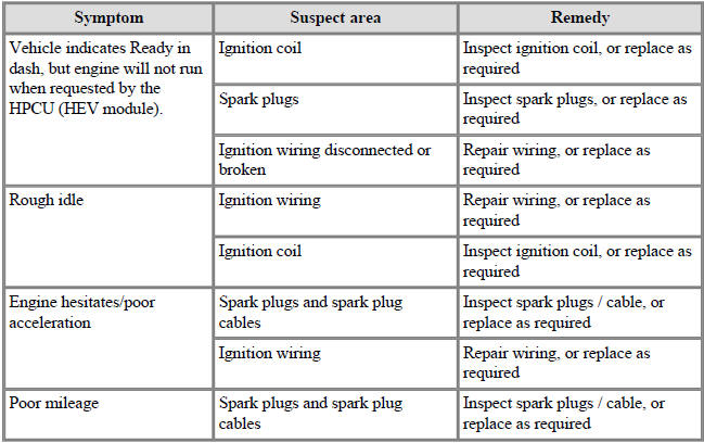 Ignition System