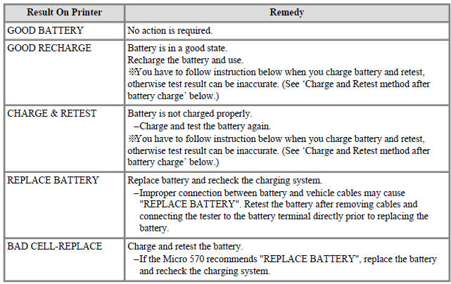 Battery Test Results