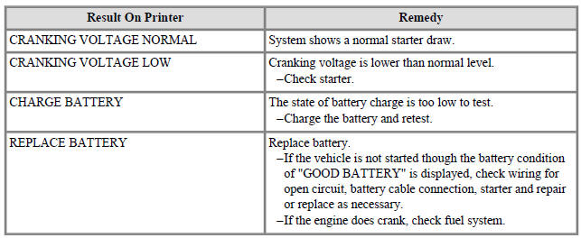 Starter Test Results