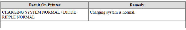 Charging System Test Results