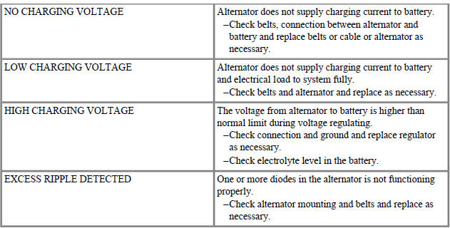 Charging System Test Results