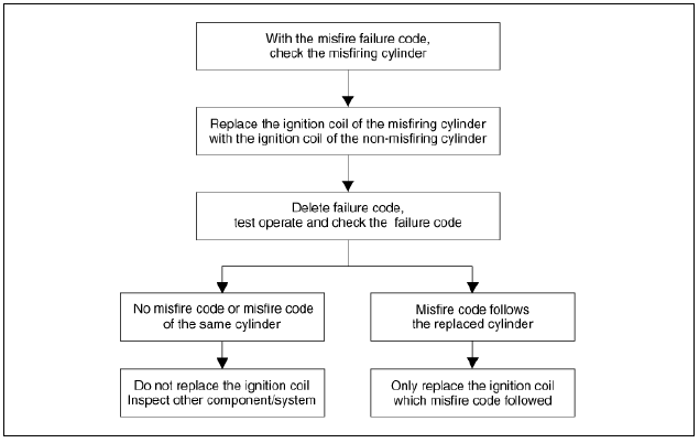 Test for changing position of each ignition coil