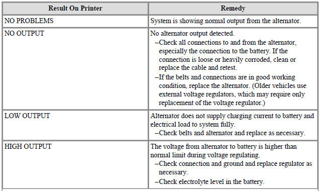 Step 3: Charging System Test