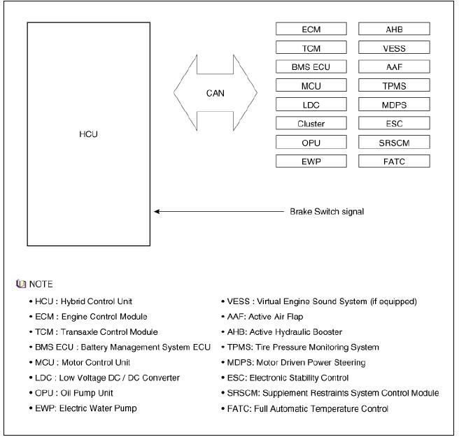 Hybrid Control System / Components And Components Location