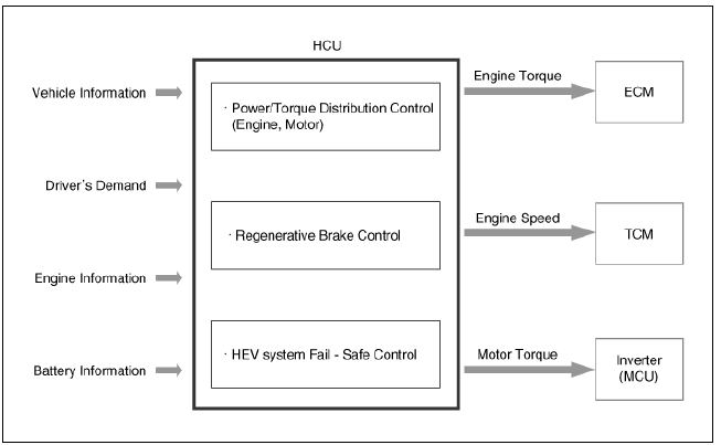 Hybrid Control System / Components And Components Location