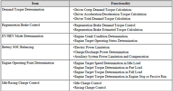 HCU Main Functionalities