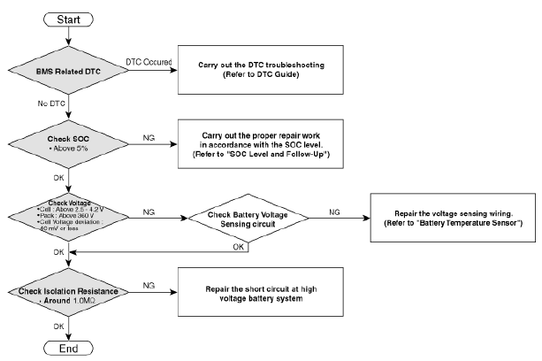 Battery Pack Assembly Troubleshooting Chart