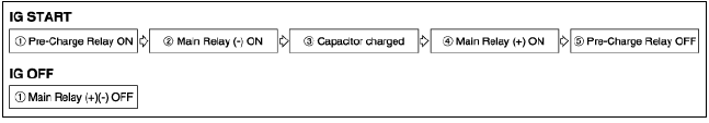 PRA Operation Sequence