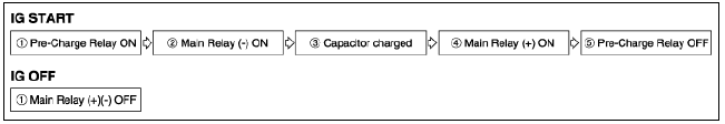 PRA Operation Sequence