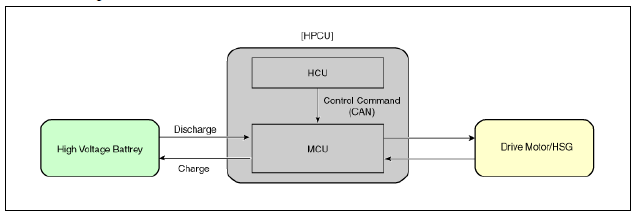 Hybrid Motor Control System