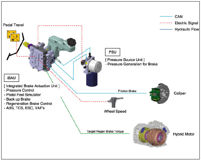 Regenerative Braking Cooperation Control (RBC)