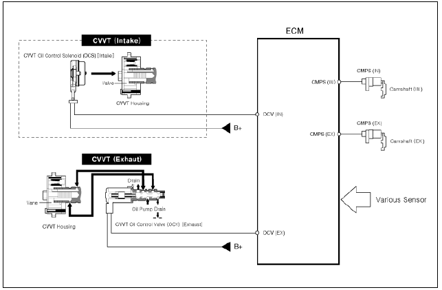 CVVT & Camshaft Description and operation