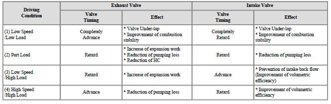 CVVT & Camshaft Repair procedures