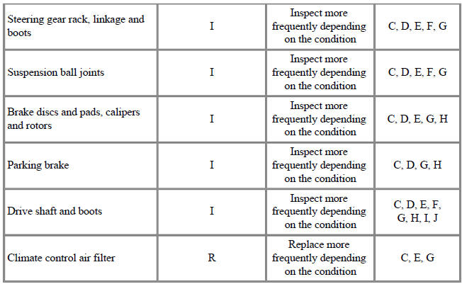 Maintenance Under Severe Usage Conditions
