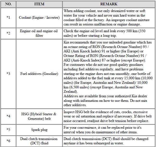 Normal Maintenance Schedule - For Gasoline Engine