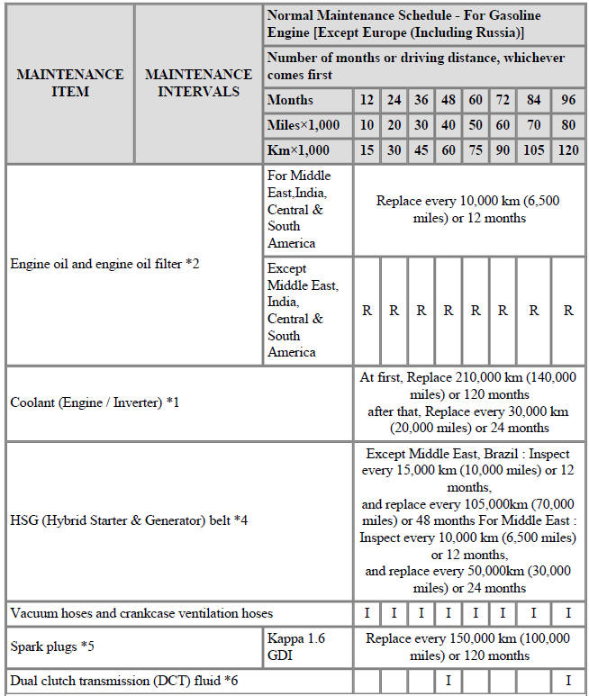 Normal Maintenance Schedule - For Gasoline Engine