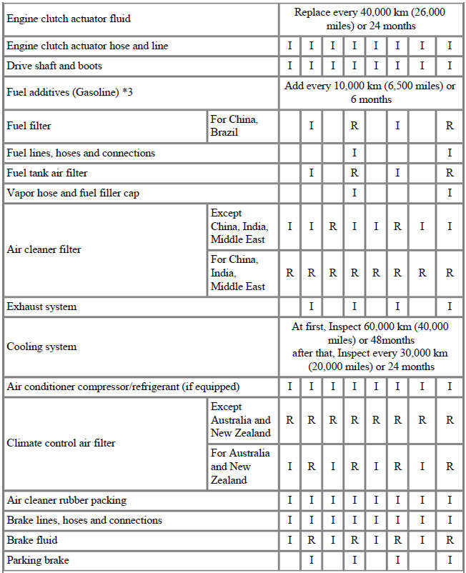Normal Maintenance Schedule - For Gasoline Engine