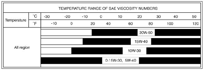 Allowed SAE Viscosity