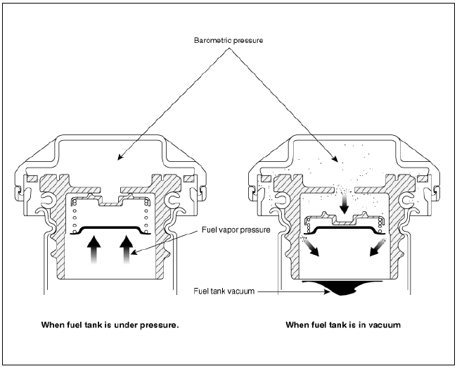 Fuel Filler Cap Description and operation