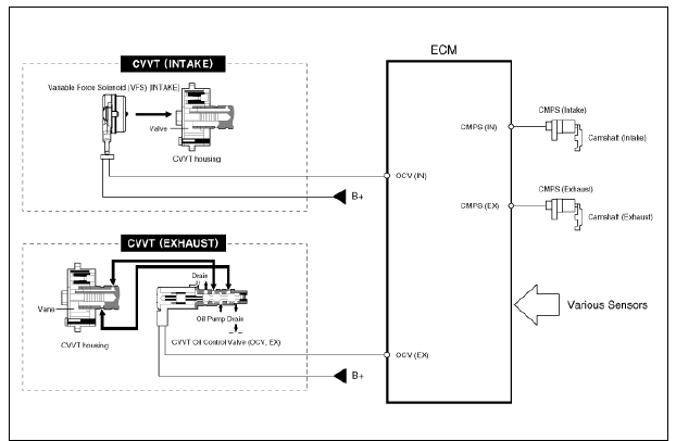 CVVT (Continuous Variable Valve Timing) System Description and operation