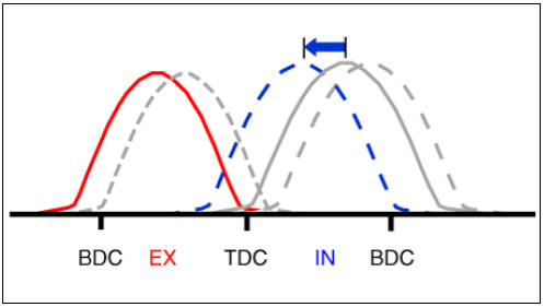 Low Speed / High Load