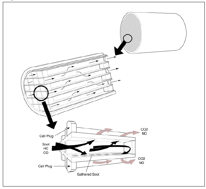 The Gasoline Particulate Filter (GPF)