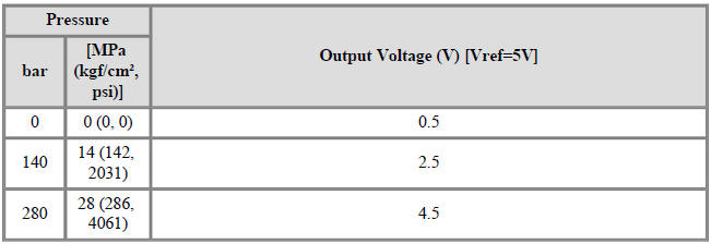 Rail Pressure Sensor (RPS)
