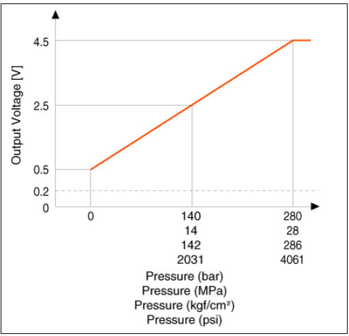 Rail Pressure Sensor (RPS)