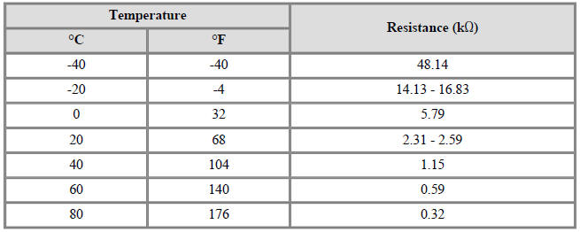 Engine Coolant Temperature Sensor (ECTS)