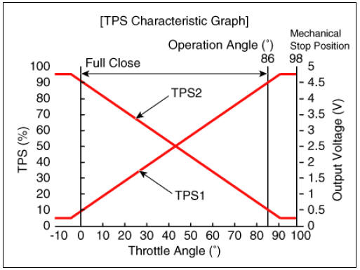Throttle Position Sensor (TPS) [integrated into ETC module]