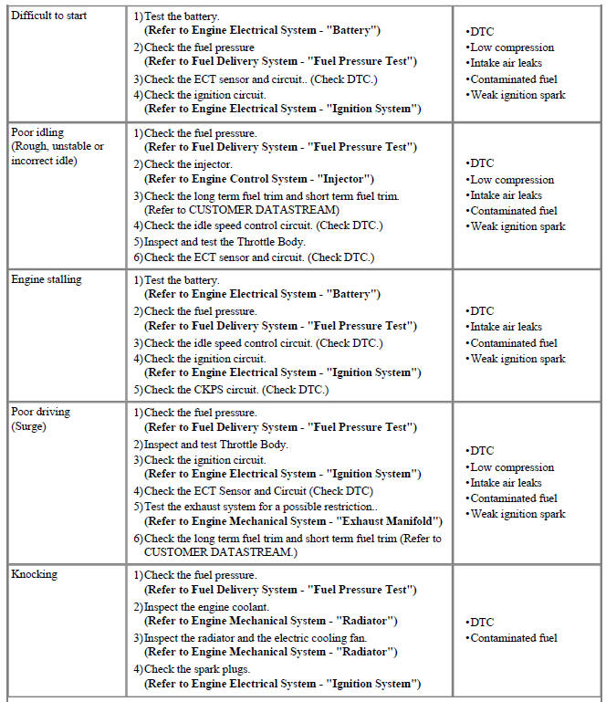 Symptom Troubleshooting Guide Chart