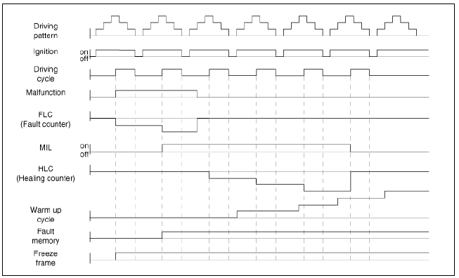 Relationship between DTC and Driving Pattern in EOBD System