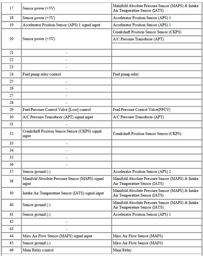 ECM Terminal Function