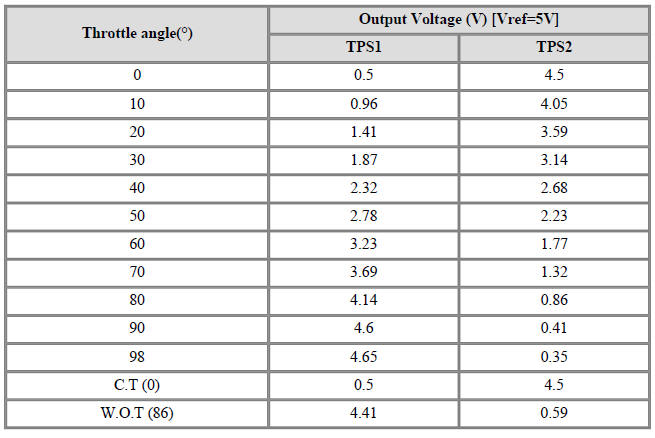 Throttle Position Sensor (TPS)