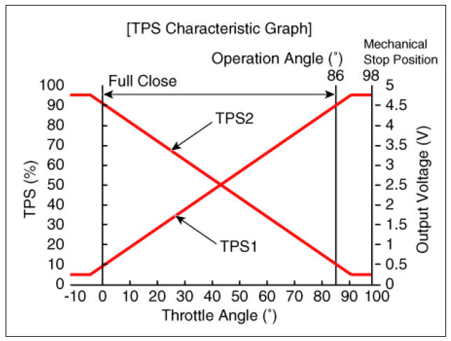 Throttle Position Sensor (TPS)