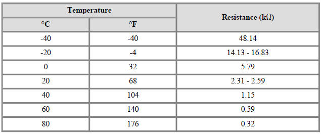 Engine Coolant Temperature Sensor (ECTS) Repair procedures