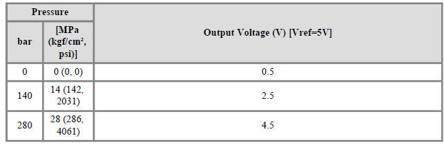 Rail Pressure Sensor (RPS) Repair procedures