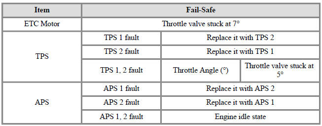 Fail-Safe Mode