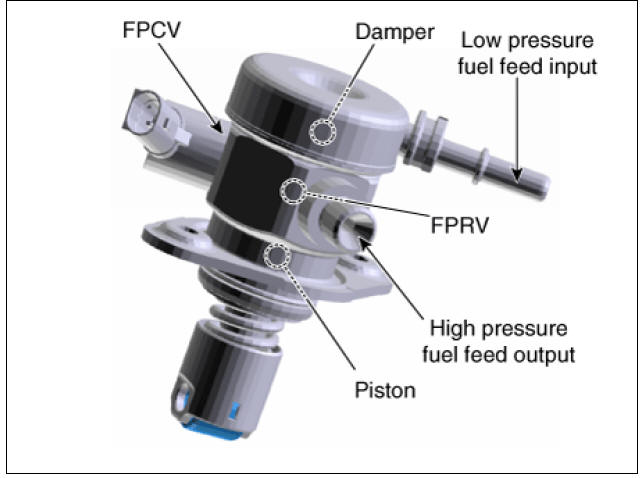 Fuel Pressure Control Valve (FPCV) Description 