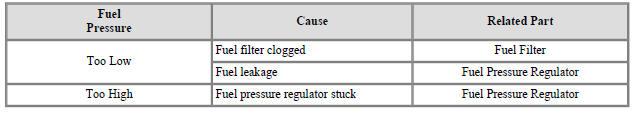 (2) Stop the engine, and then check for the change in the fuel pressure gauge