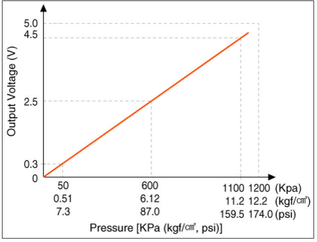 Fuel Pressure Sensor (FPS)