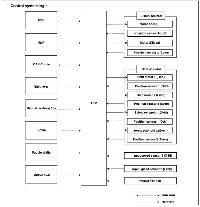 Control system logic